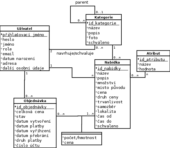 Entity-relationship diagram of Zelný trh